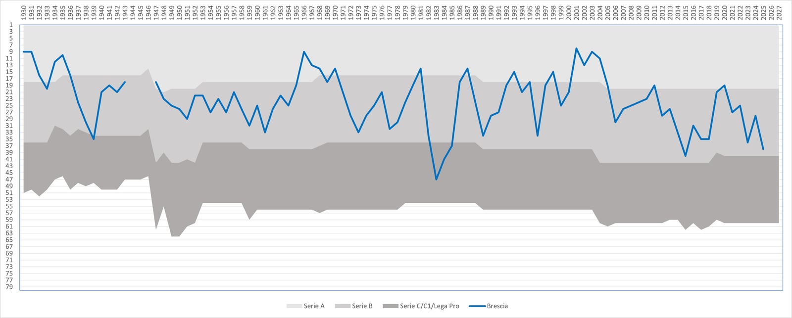 The performance of Brescia in the Italian football league structure since the first season of a unified Serie A (1929/30). Only seasons in the top four tiers appear in the graph. Also note that the gr